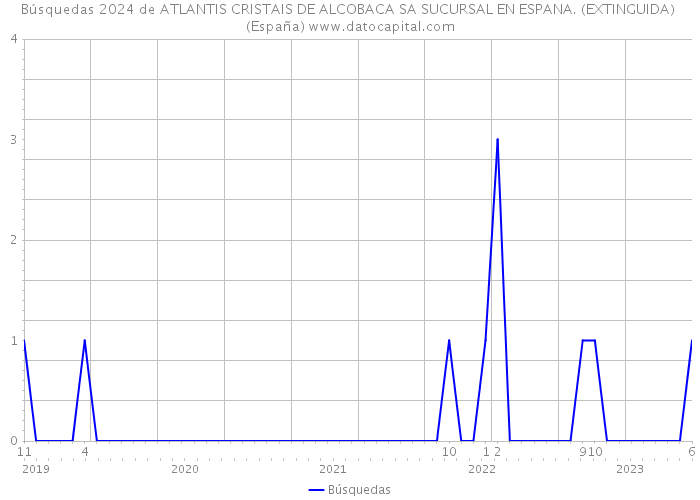 Búsquedas 2024 de ATLANTIS CRISTAIS DE ALCOBACA SA SUCURSAL EN ESPANA. (EXTINGUIDA) (España) 