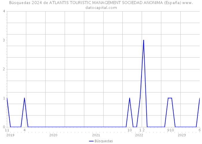 Búsquedas 2024 de ATLANTIS TOURISTIC MANAGEMENT SOCIEDAD ANONIMA (España) 