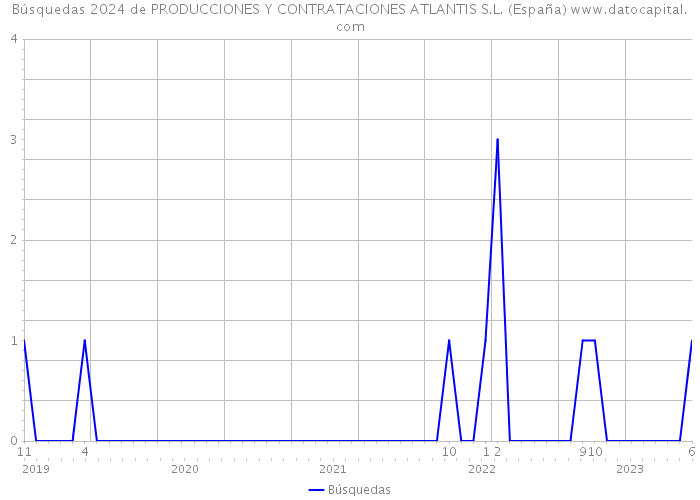 Búsquedas 2024 de PRODUCCIONES Y CONTRATACIONES ATLANTIS S.L. (España) 