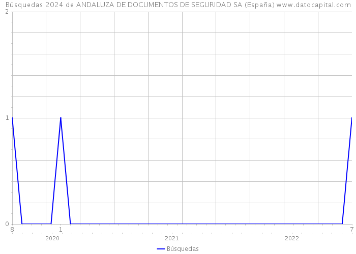 Búsquedas 2024 de ANDALUZA DE DOCUMENTOS DE SEGURIDAD SA (España) 