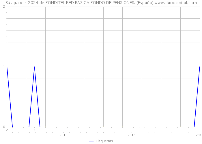Búsquedas 2024 de FONDITEL RED BASICA FONDO DE PENSIONES. (España) 