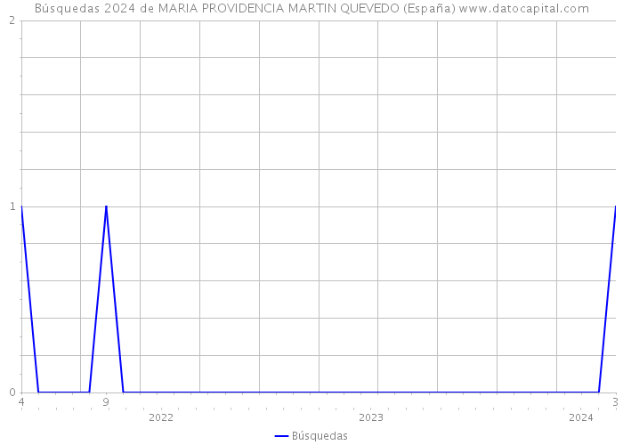 Búsquedas 2024 de MARIA PROVIDENCIA MARTIN QUEVEDO (España) 