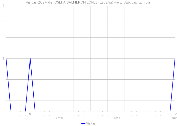 Visitas 2024 de JOSEFA SALMERON LOPEZ (España) 