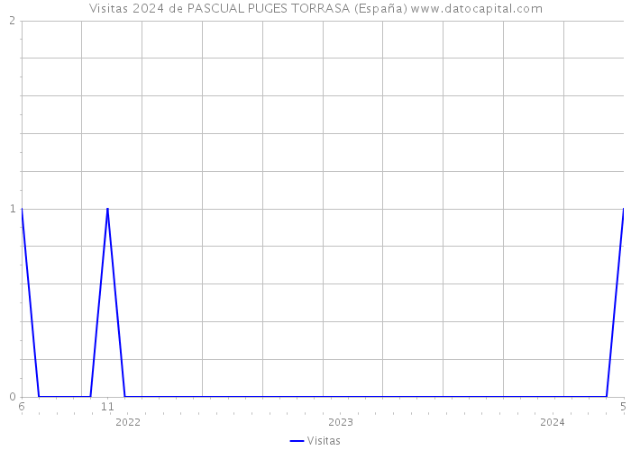 Visitas 2024 de PASCUAL PUGES TORRASA (España) 