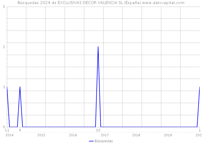 Búsquedas 2024 de EXCLUSIVAS DECOR VALENCIA SL (España) 