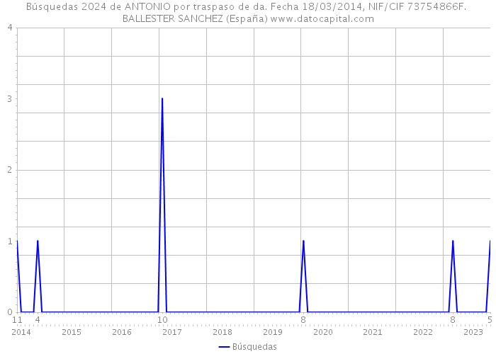 Búsquedas 2024 de ANTONIO por traspaso de da. Fecha 18/03/2014, NIF/CIF 73754866F. BALLESTER SANCHEZ (España) 
