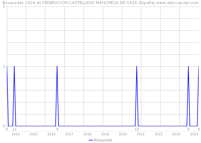 Búsquedas 2024 de FEDERACION CASTELLANO MANCHEGA DE CAZA (España) 