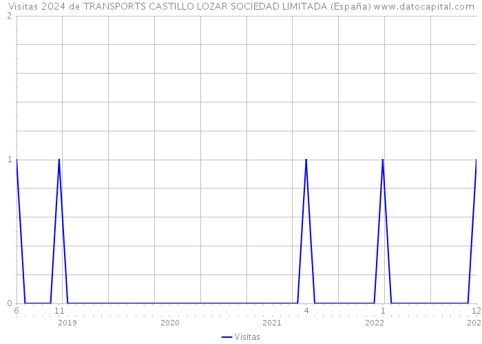 Visitas 2024 de TRANSPORTS CASTILLO LOZAR SOCIEDAD LIMITADA (España) 