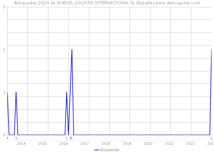Búsquedas 2024 de DUBOIS, LOGISTIK INTERNATIONAL SL (España) 