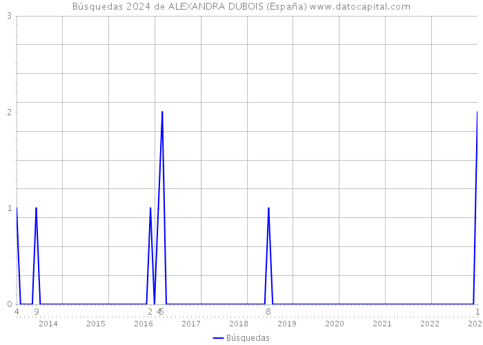 Búsquedas 2024 de ALEXANDRA DUBOIS (España) 