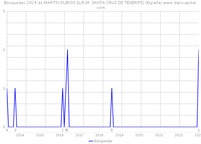 Búsquedas 2024 de MARTIN DUBOIS SL(R.M. SANTA CRUZ DE TENERIFE) (España) 