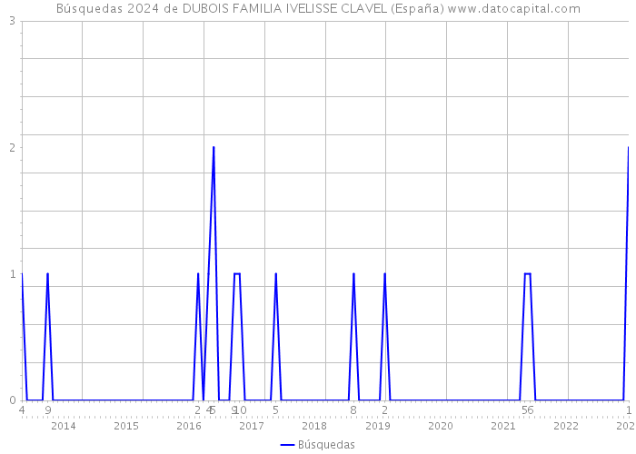 Búsquedas 2024 de DUBOIS FAMILIA IVELISSE CLAVEL (España) 