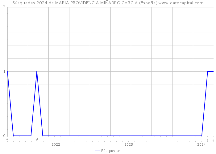 Búsquedas 2024 de MARIA PROVIDENCIA MIÑARRO GARCIA (España) 