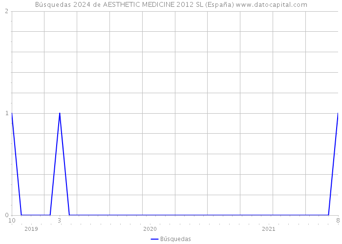 Búsquedas 2024 de AESTHETIC MEDICINE 2012 SL (España) 