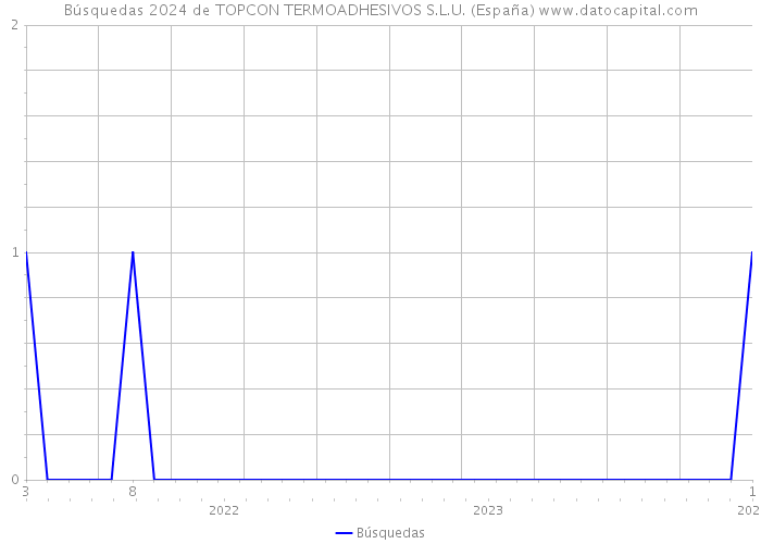 Búsquedas 2024 de TOPCON TERMOADHESIVOS S.L.U. (España) 