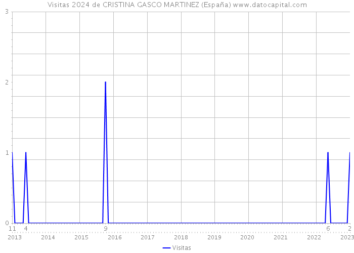Visitas 2024 de CRISTINA GASCO MARTINEZ (España) 