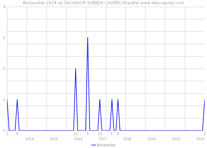 Búsquedas 2024 de SALVADOR SUREDA GALMES (España) 