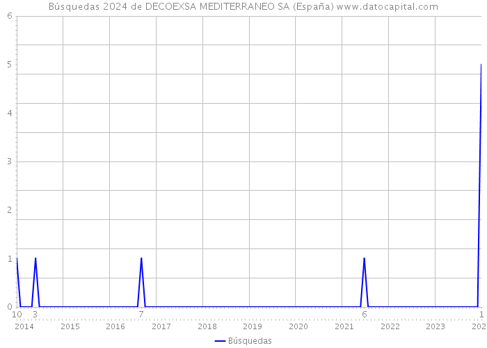 Búsquedas 2024 de DECOEXSA MEDITERRANEO SA (España) 
