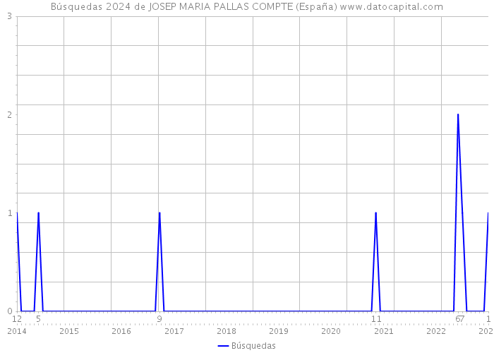 Búsquedas 2024 de JOSEP MARIA PALLAS COMPTE (España) 