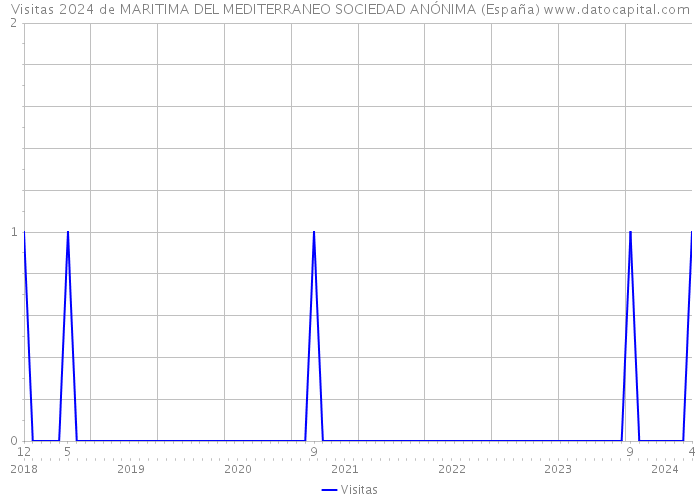 Visitas 2024 de MARITIMA DEL MEDITERRANEO SOCIEDAD ANÓNIMA (España) 