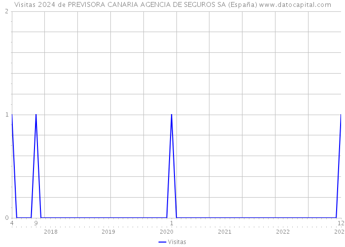 Visitas 2024 de PREVISORA CANARIA AGENCIA DE SEGUROS SA (España) 
