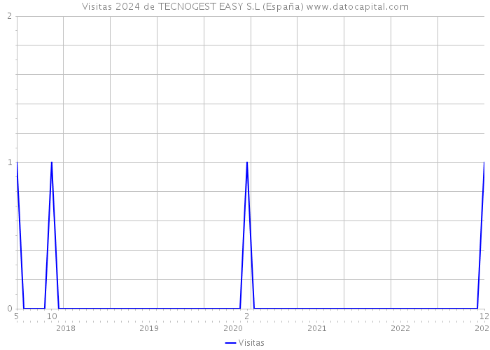 Visitas 2024 de TECNOGEST EASY S.L (España) 