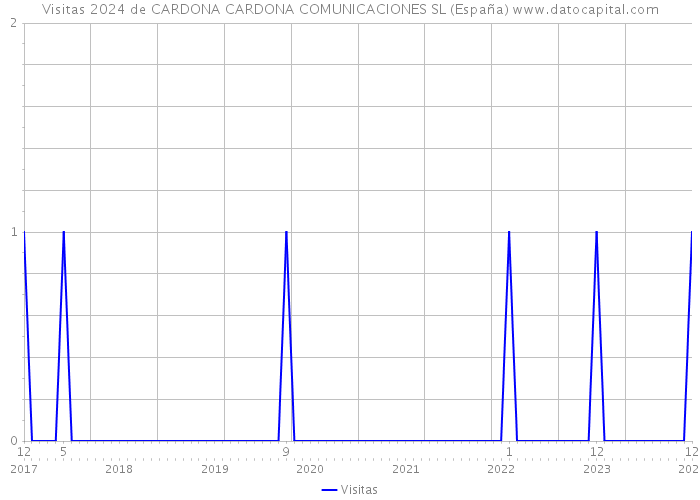 Visitas 2024 de CARDONA CARDONA COMUNICACIONES SL (España) 