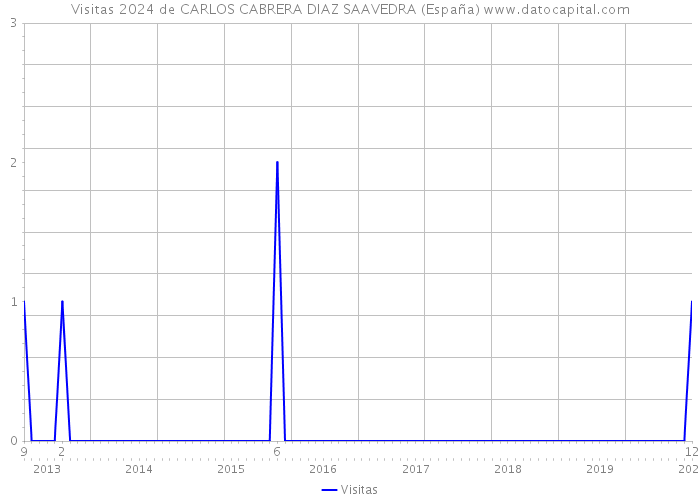 Visitas 2024 de CARLOS CABRERA DIAZ SAAVEDRA (España) 