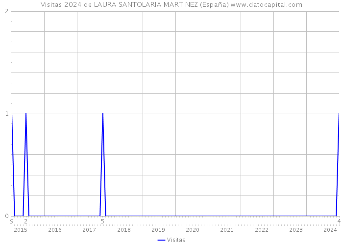 Visitas 2024 de LAURA SANTOLARIA MARTINEZ (España) 