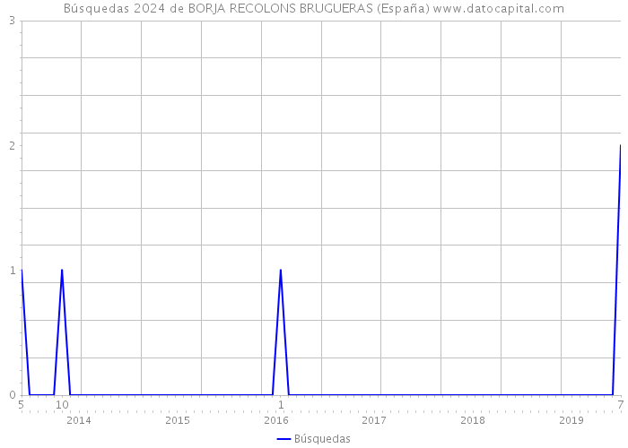 Búsquedas 2024 de BORJA RECOLONS BRUGUERAS (España) 