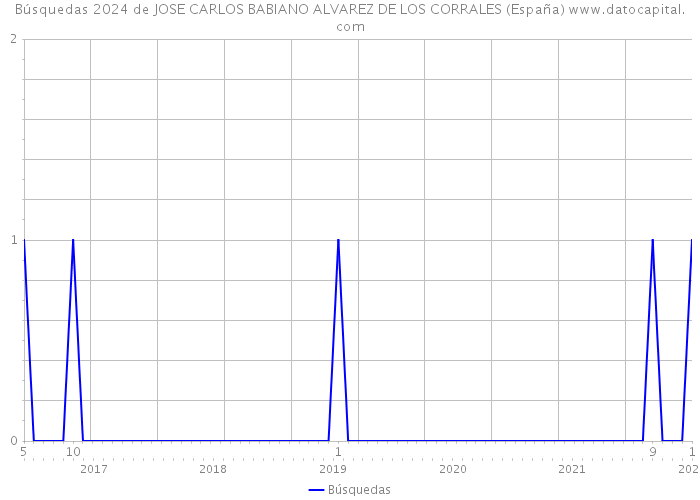 Búsquedas 2024 de JOSE CARLOS BABIANO ALVAREZ DE LOS CORRALES (España) 