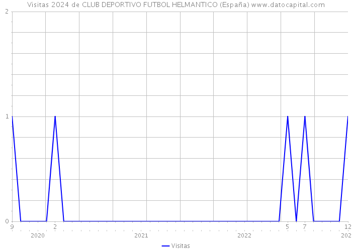 Visitas 2024 de CLUB DEPORTIVO FUTBOL HELMANTICO (España) 
