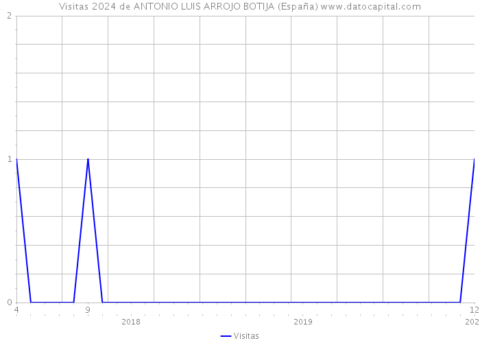 Visitas 2024 de ANTONIO LUIS ARROJO BOTIJA (España) 