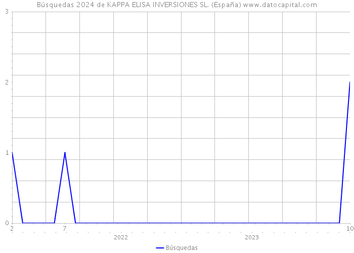 Búsquedas 2024 de KAPPA ELISA INVERSIONES SL. (España) 