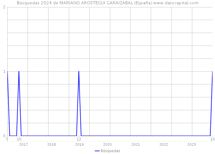 Búsquedas 2024 de MARIANO AROSTEGUI GARAIZABAL (España) 