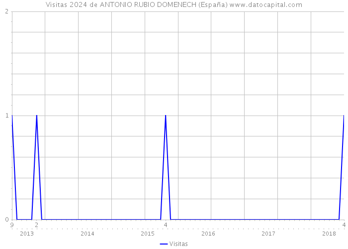 Visitas 2024 de ANTONIO RUBIO DOMENECH (España) 