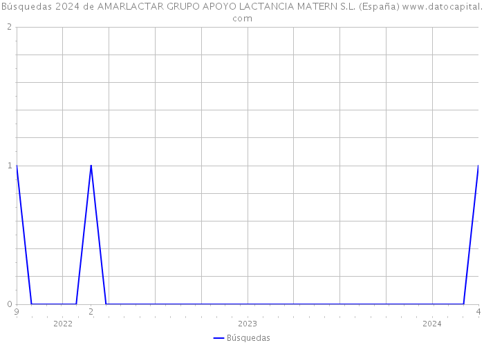 Búsquedas 2024 de AMARLACTAR GRUPO APOYO LACTANCIA MATERN S.L. (España) 