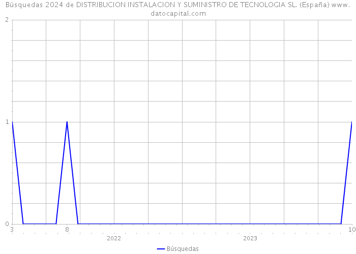 Búsquedas 2024 de DISTRIBUCION INSTALACION Y SUMINISTRO DE TECNOLOGIA SL. (España) 