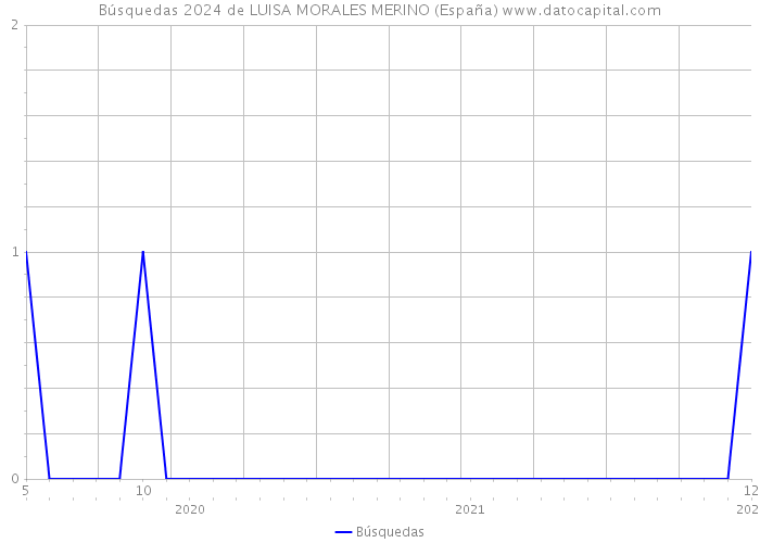 Búsquedas 2024 de LUISA MORALES MERINO (España) 