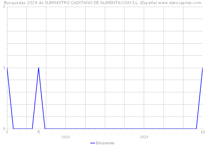 Búsquedas 2024 de SUMINISTRO GADITANO DE ALIMENTACION S.L. (España) 