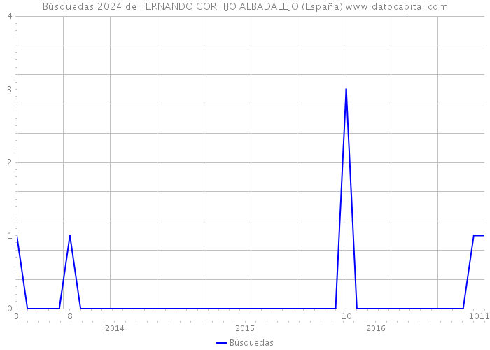 Búsquedas 2024 de FERNANDO CORTIJO ALBADALEJO (España) 