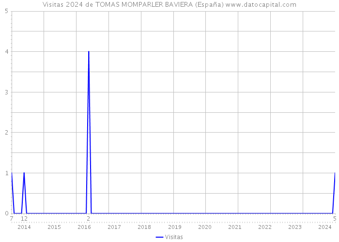 Visitas 2024 de TOMAS MOMPARLER BAVIERA (España) 