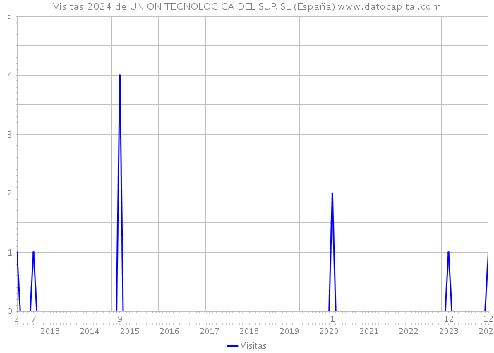 Visitas 2024 de UNION TECNOLOGICA DEL SUR SL (España) 