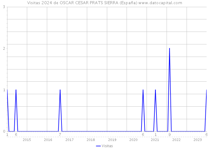 Visitas 2024 de OSCAR CESAR PRATS SIERRA (España) 