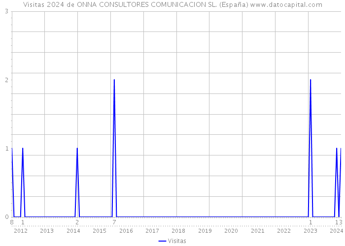 Visitas 2024 de ONNA CONSULTORES COMUNICACION SL. (España) 