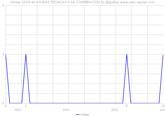 Visitas 2024 de AYUDAS TECNICAS A LA COOPERACION SL (España) 