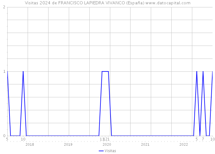 Visitas 2024 de FRANCISCO LAPIEDRA VIVANCO (España) 