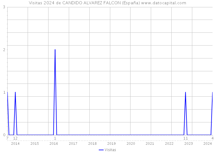 Visitas 2024 de CANDIDO ALVAREZ FALCON (España) 