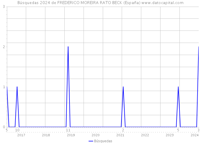 Búsquedas 2024 de FREDERICO MOREIRA RATO BECK (España) 