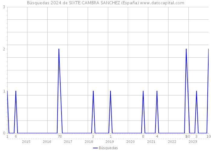 Búsquedas 2024 de SIXTE CAMBRA SANCHEZ (España) 